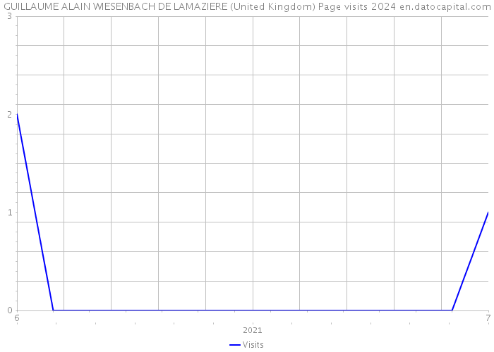 GUILLAUME ALAIN WIESENBACH DE LAMAZIERE (United Kingdom) Page visits 2024 