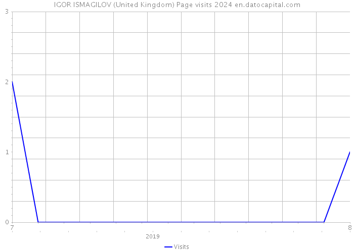 IGOR ISMAGILOV (United Kingdom) Page visits 2024 