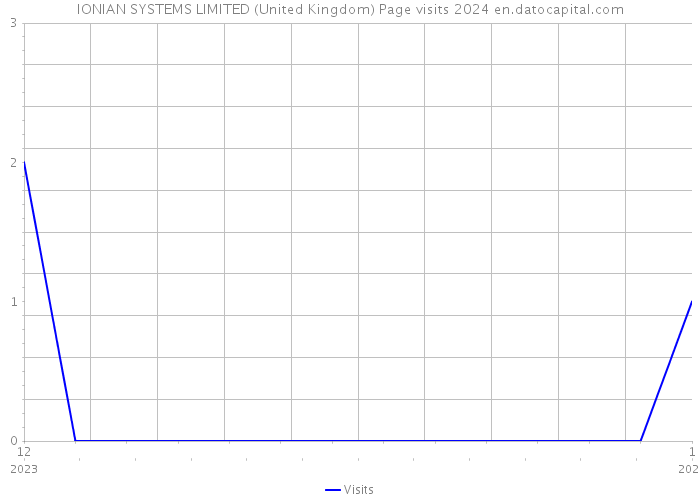 IONIAN SYSTEMS LIMITED (United Kingdom) Page visits 2024 