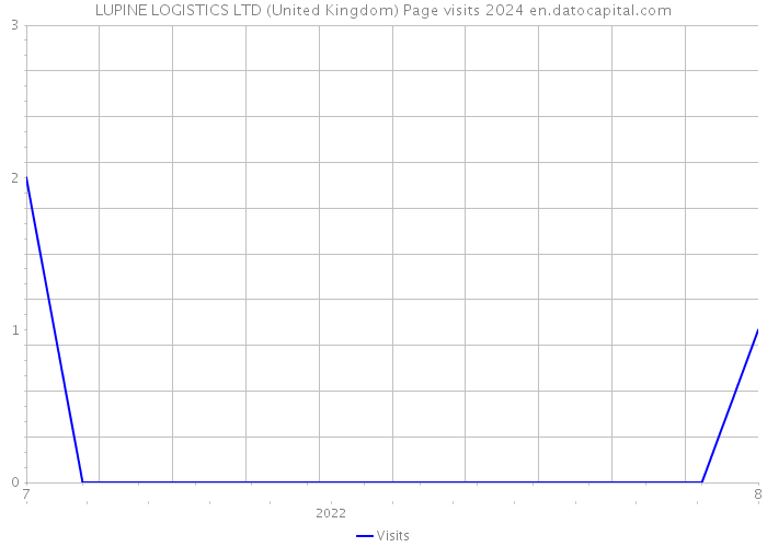 LUPINE LOGISTICS LTD (United Kingdom) Page visits 2024 