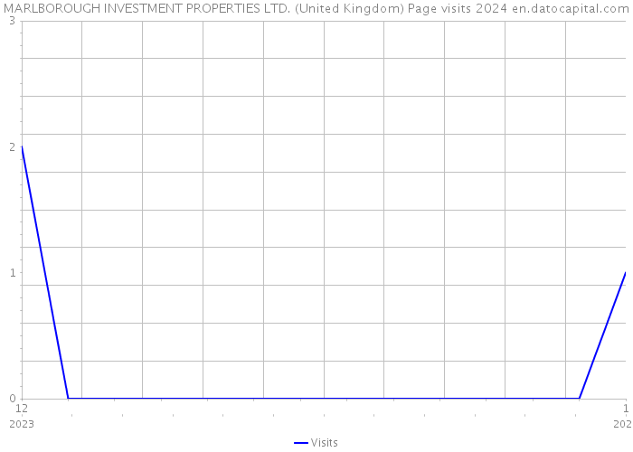 MARLBOROUGH INVESTMENT PROPERTIES LTD. (United Kingdom) Page visits 2024 