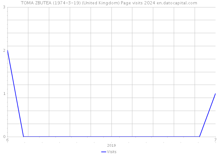 TOMA ZBUTEA (1974-3-19) (United Kingdom) Page visits 2024 