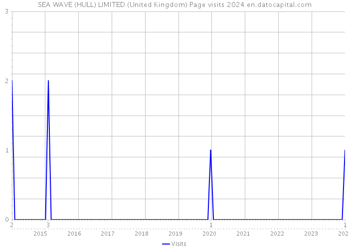 SEA WAVE (HULL) LIMITED (United Kingdom) Page visits 2024 