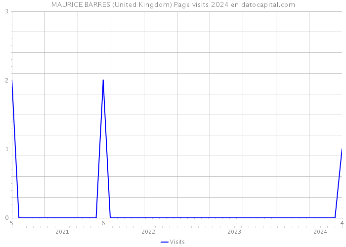 MAURICE BARRES (United Kingdom) Page visits 2024 