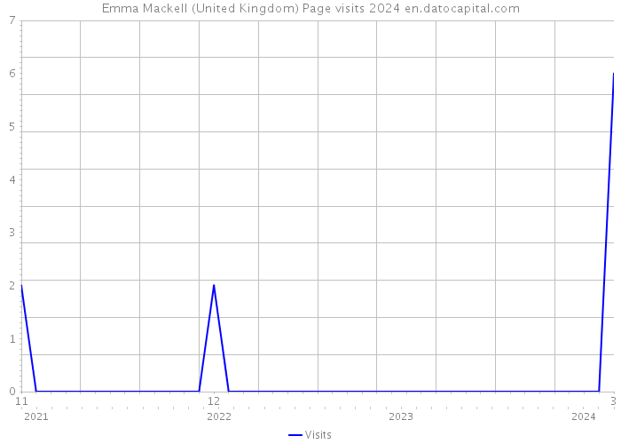 Emma Mackell (United Kingdom) Page visits 2024 