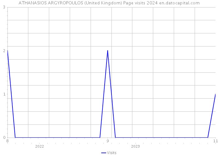 ATHANASIOS ARGYROPOULOS (United Kingdom) Page visits 2024 