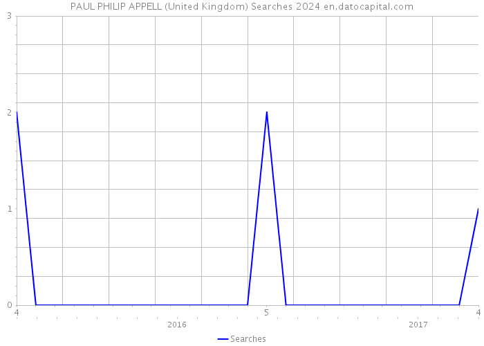 PAUL PHILIP APPELL (United Kingdom) Searches 2024 