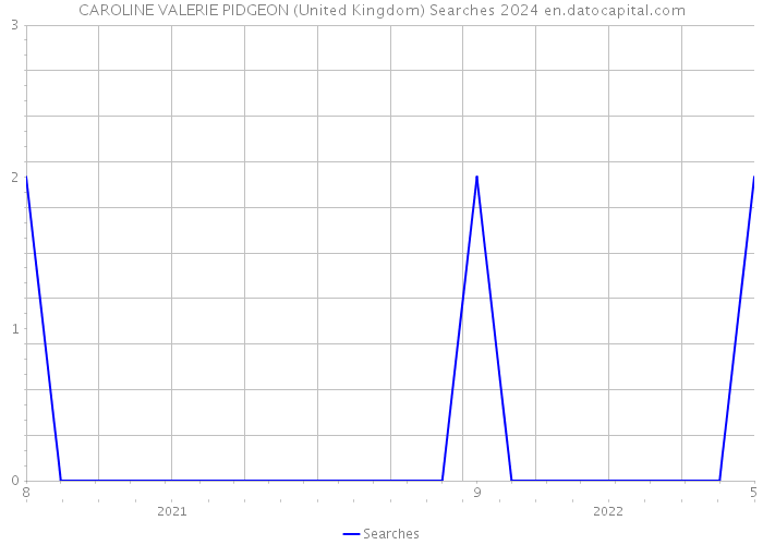 CAROLINE VALERIE PIDGEON (United Kingdom) Searches 2024 