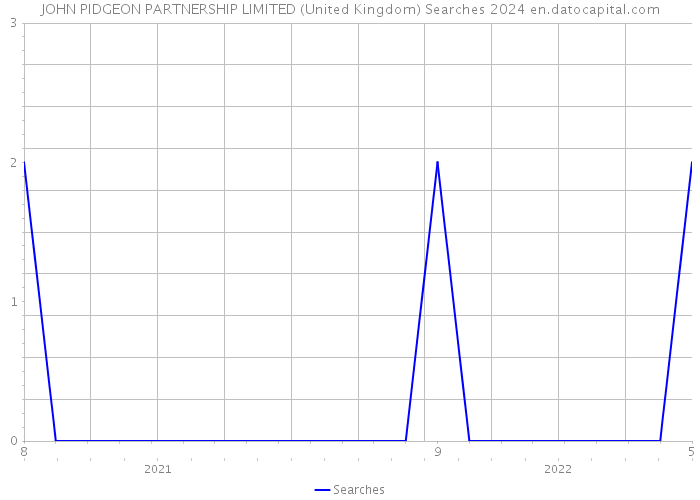 JOHN PIDGEON PARTNERSHIP LIMITED (United Kingdom) Searches 2024 