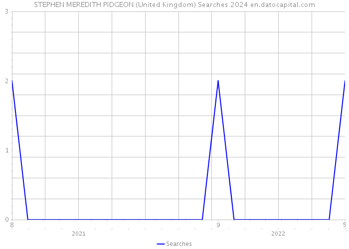 STEPHEN MEREDITH PIDGEON (United Kingdom) Searches 2024 
