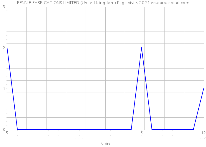 BENNIE FABRICATIONS LIMITED (United Kingdom) Page visits 2024 