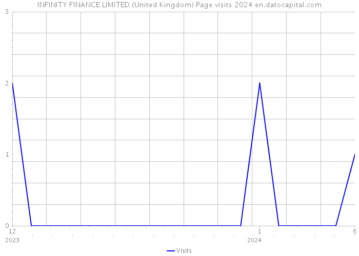 INFINITY FINANCE LIMITED (United Kingdom) Page visits 2024 