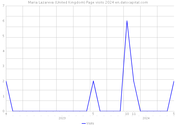 Maria Lazareva (United Kingdom) Page visits 2024 