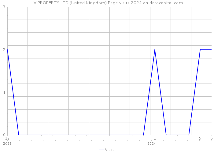 LV PROPERTY LTD (United Kingdom) Page visits 2024 