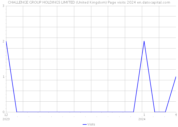 CHALLENGE GROUP HOLDINGS LIMITED (United Kingdom) Page visits 2024 