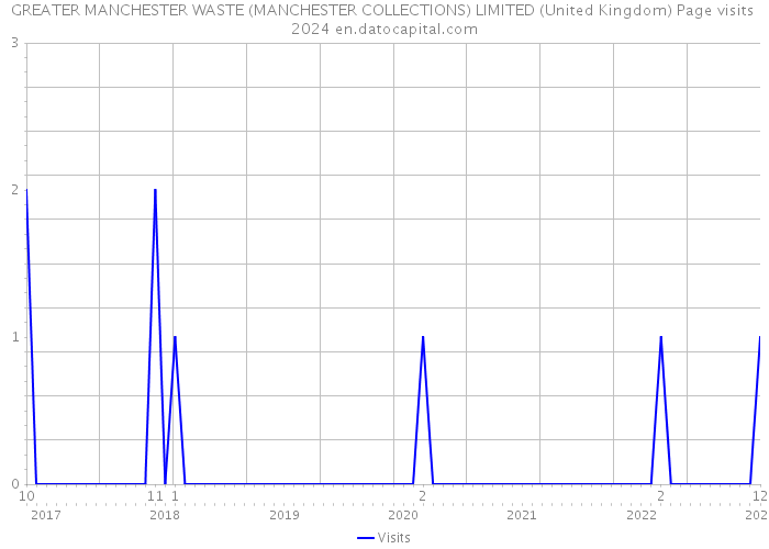 GREATER MANCHESTER WASTE (MANCHESTER COLLECTIONS) LIMITED (United Kingdom) Page visits 2024 