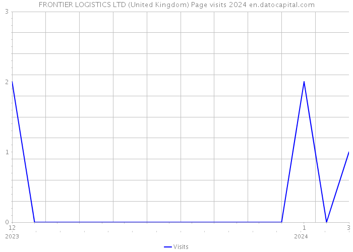 FRONTIER LOGISTICS LTD (United Kingdom) Page visits 2024 