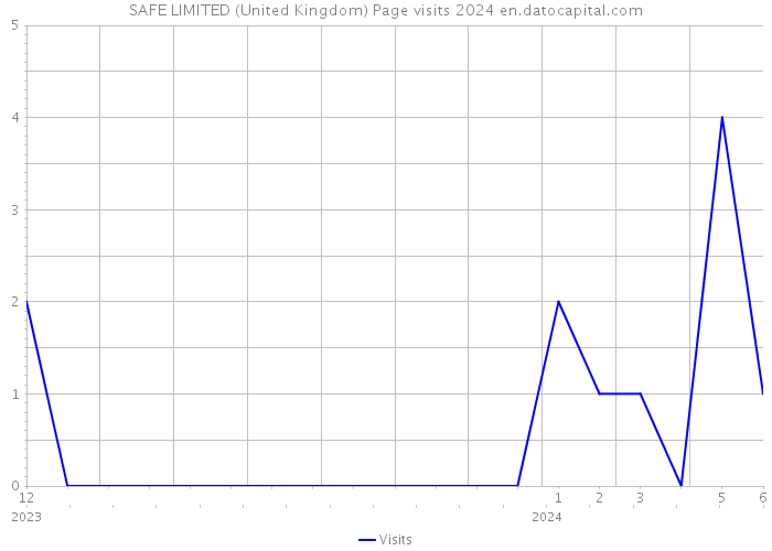 SAFE LIMITED (United Kingdom) Page visits 2024 