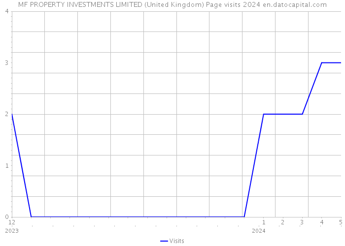 MF PROPERTY INVESTMENTS LIMITED (United Kingdom) Page visits 2024 