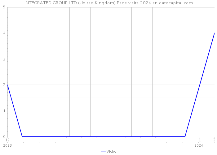 INTEGRATED GROUP LTD (United Kingdom) Page visits 2024 
