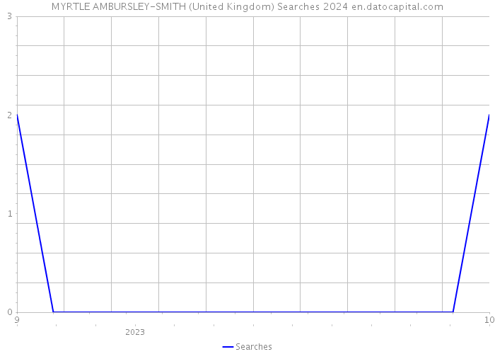 MYRTLE AMBURSLEY-SMITH (United Kingdom) Searches 2024 