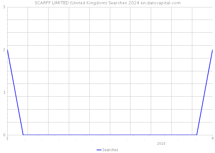 SCARFF LIMITED (United Kingdom) Searches 2024 