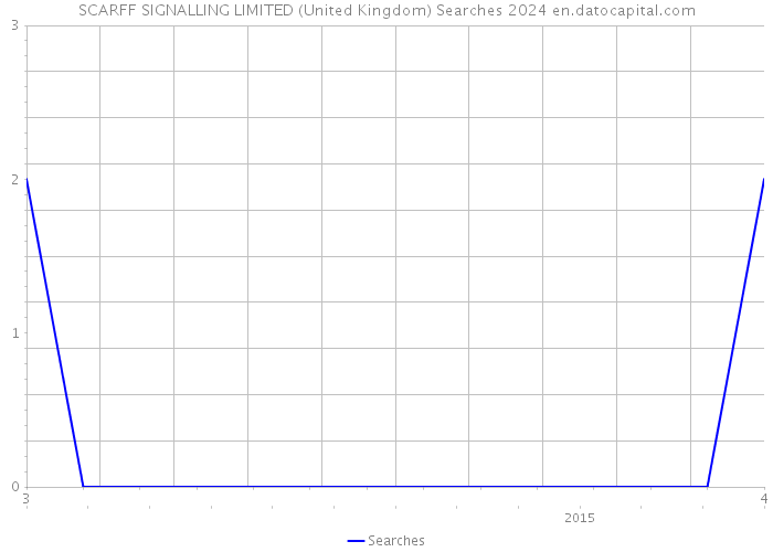 SCARFF SIGNALLING LIMITED (United Kingdom) Searches 2024 