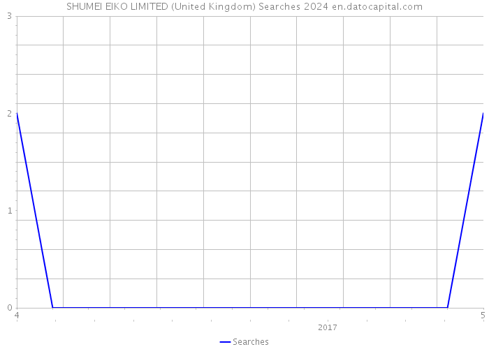 SHUMEI EIKO LIMITED (United Kingdom) Searches 2024 