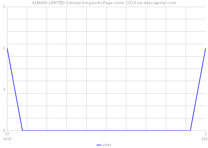 ALMARI LIMITED (United Kingdom) Page visits 2024 