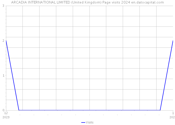 ARCADIA INTERNATIONAL LIMITED (United Kingdom) Page visits 2024 