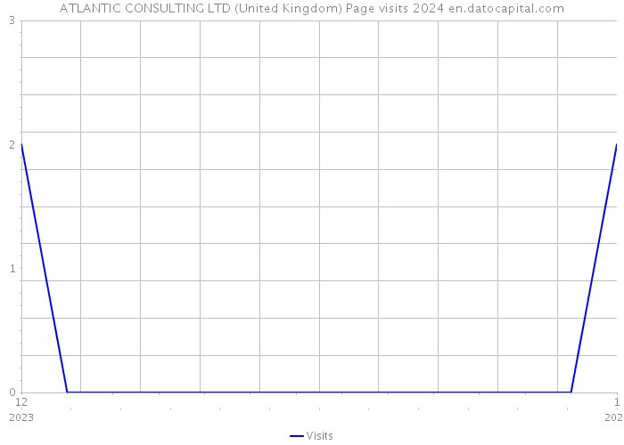 ATLANTIC CONSULTING LTD (United Kingdom) Page visits 2024 