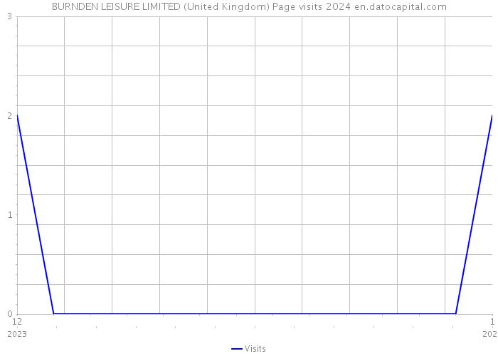 BURNDEN LEISURE LIMITED (United Kingdom) Page visits 2024 
