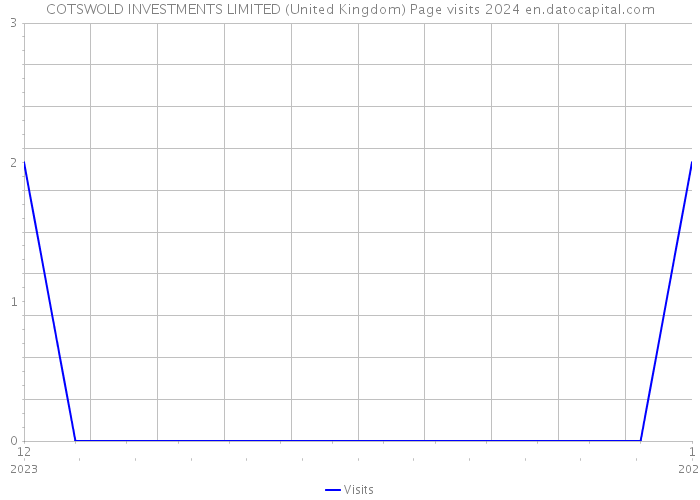 COTSWOLD INVESTMENTS LIMITED (United Kingdom) Page visits 2024 