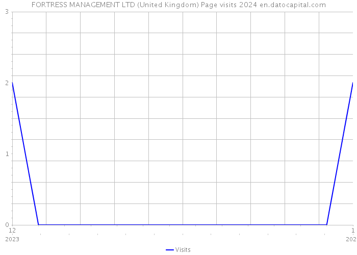 FORTRESS MANAGEMENT LTD (United Kingdom) Page visits 2024 