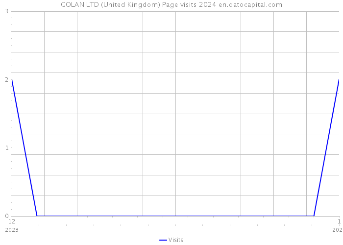 GOLAN LTD (United Kingdom) Page visits 2024 