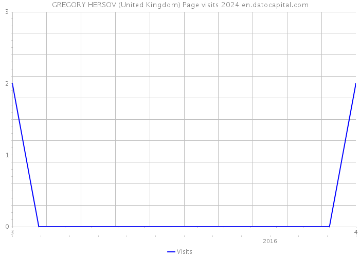 GREGORY HERSOV (United Kingdom) Page visits 2024 