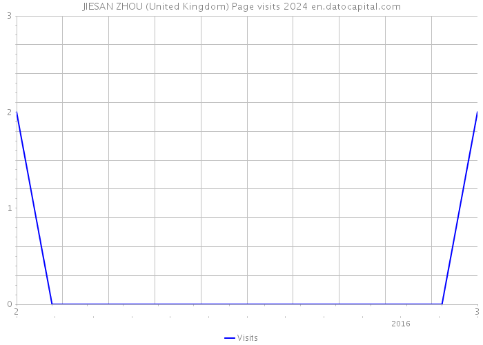 JIESAN ZHOU (United Kingdom) Page visits 2024 