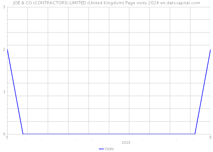 JOE & CO (CONTRACTORS) LIMITED (United Kingdom) Page visits 2024 