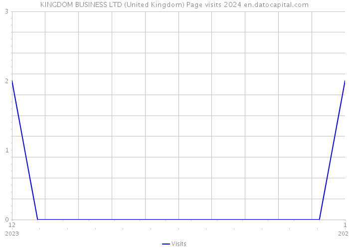 KINGDOM BUSINESS LTD (United Kingdom) Page visits 2024 