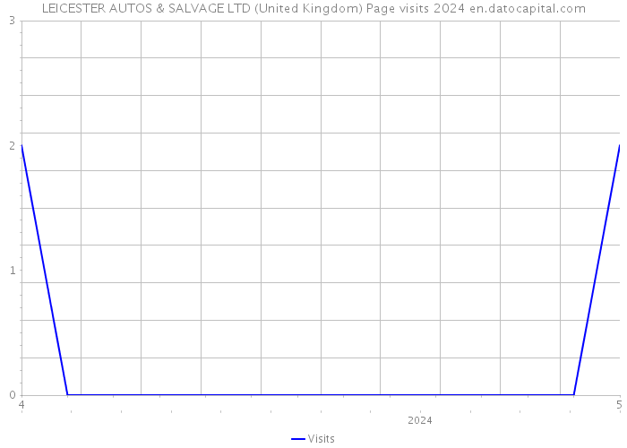 LEICESTER AUTOS & SALVAGE LTD (United Kingdom) Page visits 2024 