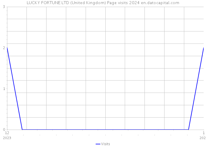 LUCKY FORTUNE LTD (United Kingdom) Page visits 2024 