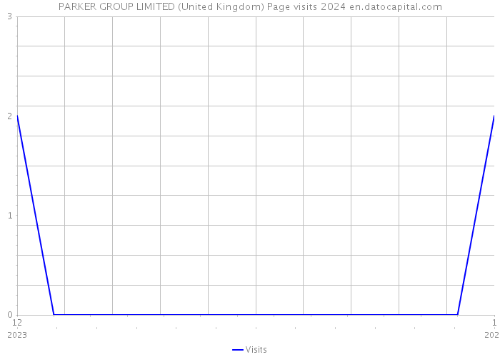 PARKER GROUP LIMITED (United Kingdom) Page visits 2024 