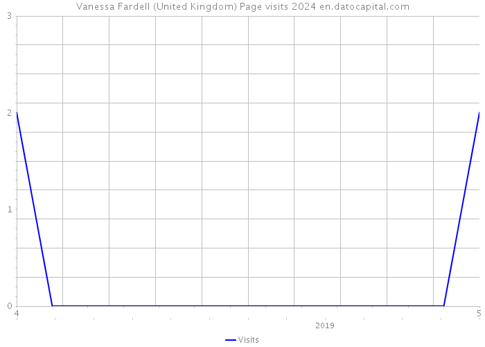 Vanessa Fardell (United Kingdom) Page visits 2024 