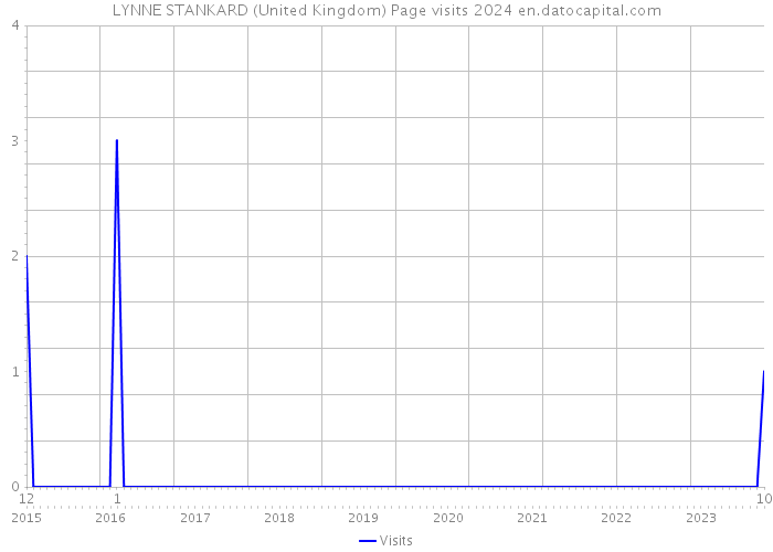 LYNNE STANKARD (United Kingdom) Page visits 2024 