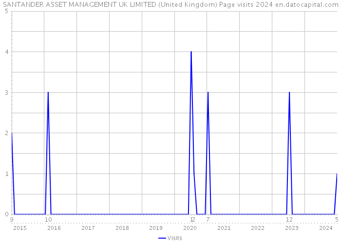SANTANDER ASSET MANAGEMENT UK LIMITED (United Kingdom) Page visits 2024 