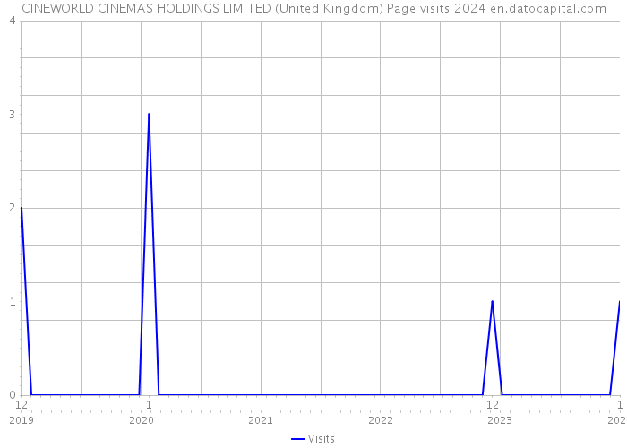 CINEWORLD CINEMAS HOLDINGS LIMITED (United Kingdom) Page visits 2024 