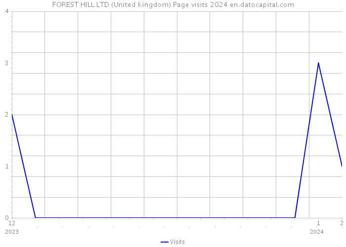 FOREST HILL LTD (United Kingdom) Page visits 2024 