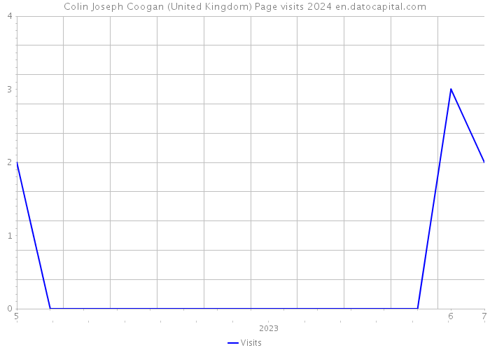 Colin Joseph Coogan (United Kingdom) Page visits 2024 