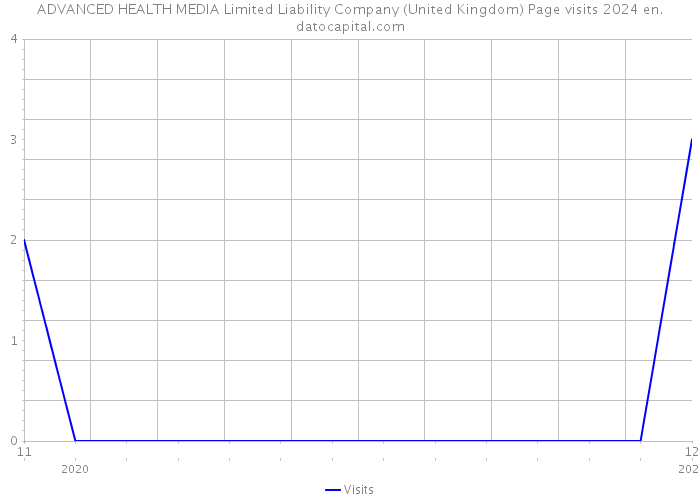 ADVANCED HEALTH MEDIA Limited Liability Company (United Kingdom) Page visits 2024 