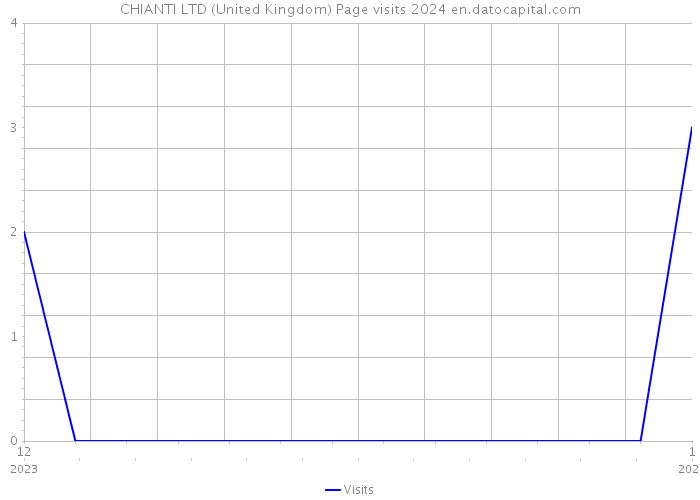 CHIANTI LTD (United Kingdom) Page visits 2024 